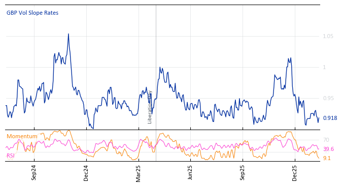 GBP Vol Slope Rates