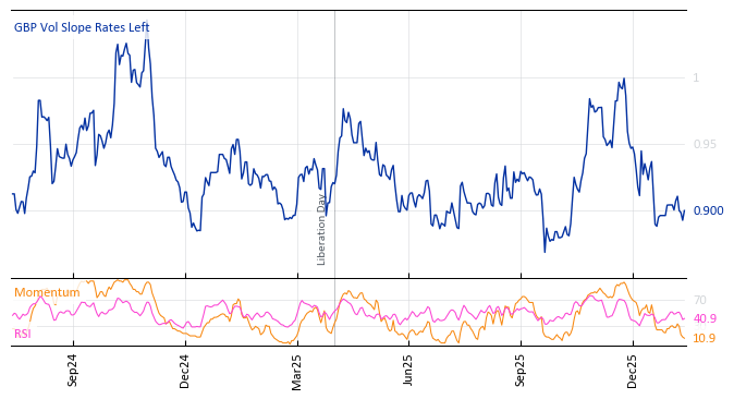 GBP Vol Slope Rates Left