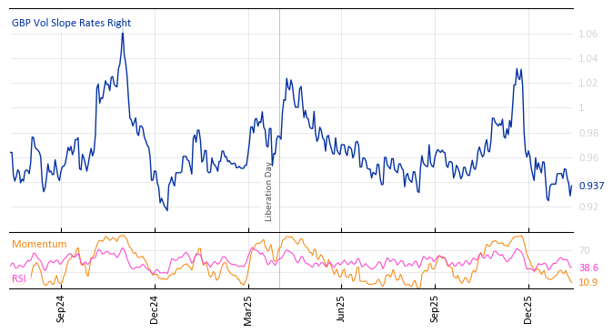 GBP Vol Slope Rates Right