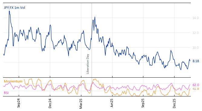 JPY FX 1m Vol