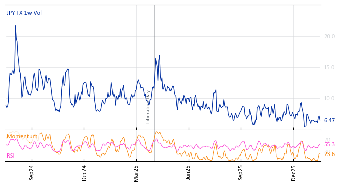 JPY FX 1w Vol