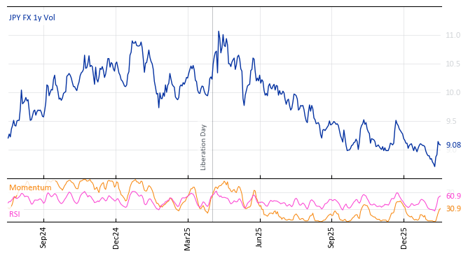 JPY FX 1y Vol