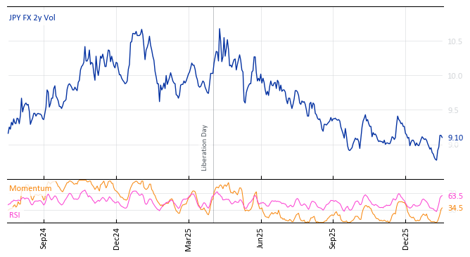 JPY FX 2y Vol