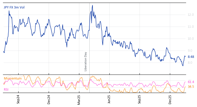 JPY FX 3m Vol
