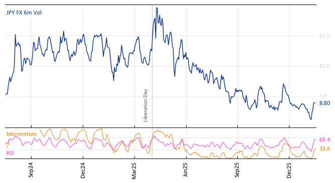 JPY FX 6m Vol