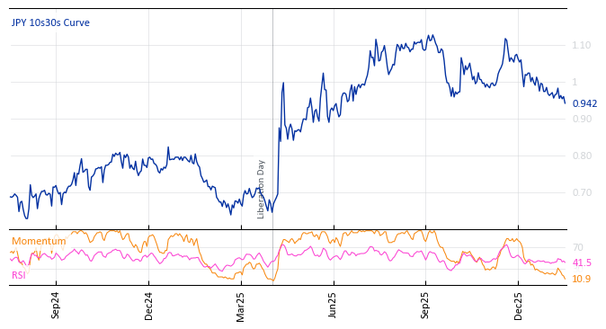 JPY 10s30s Curve