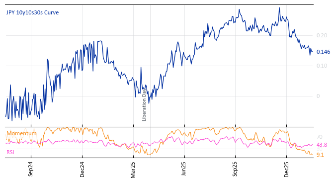 JPY 10y10s30s Curve