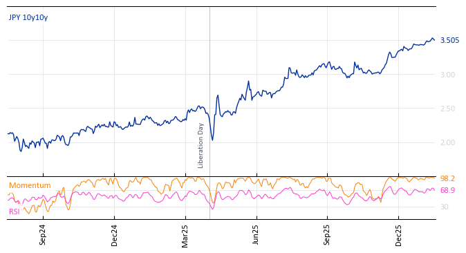 JPY 10y10y