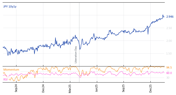 JPY 10y1y