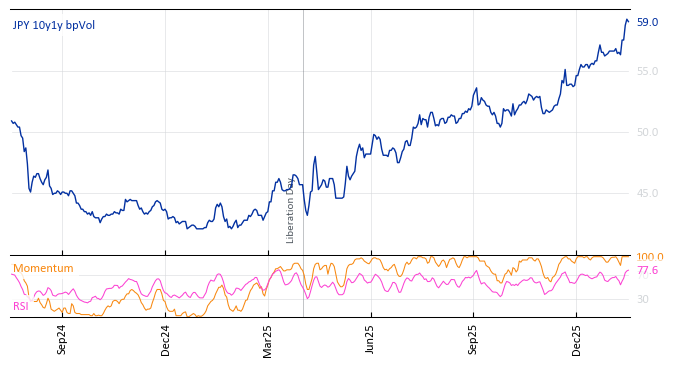 JPY 10y1y bpVol
