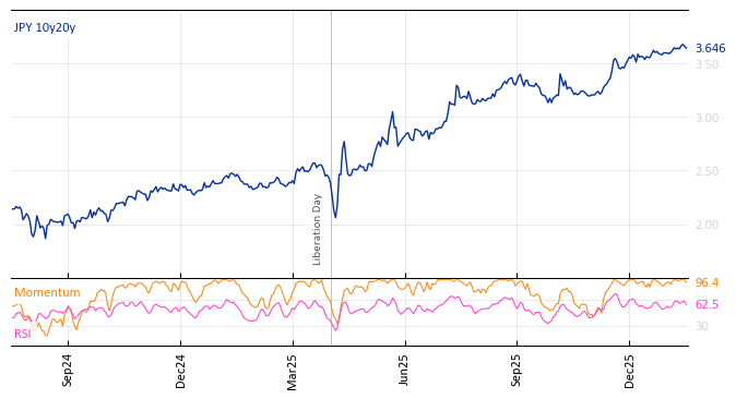 JPY 10y20y