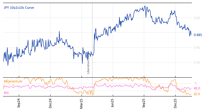 JPY 10y2s10s Curve