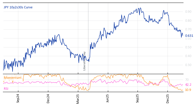 JPY 10y2s30s Curve