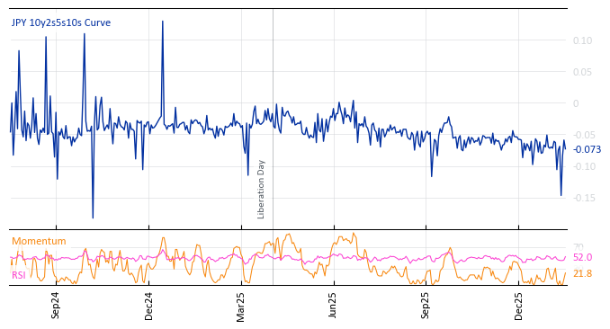 JPY 10y2s5s10s Curve