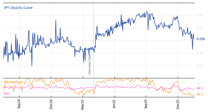 JPY 10y2s5s Curve