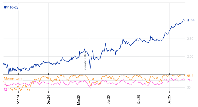 JPY 10y2y