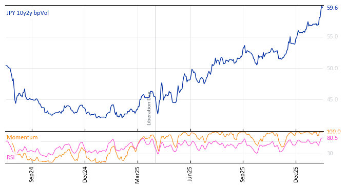 JPY 10y2y bpVol