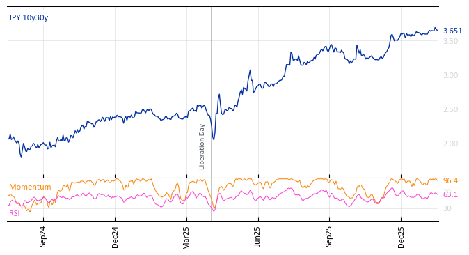 JPY 10y30y