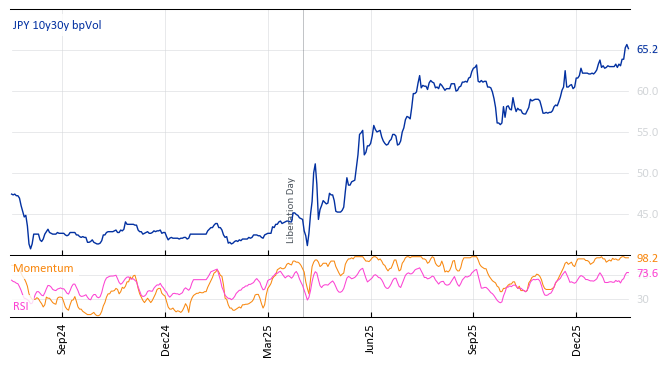 JPY 10y30y bpVol