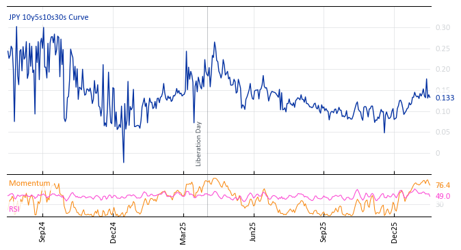 JPY 10y5s10s30s Curve
