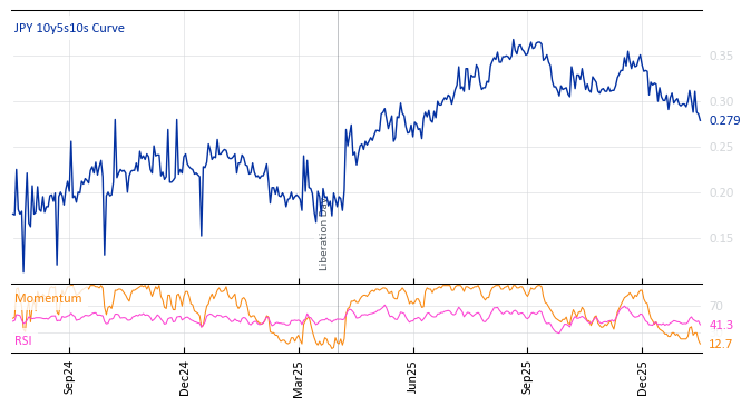 JPY 10y5s10s Curve