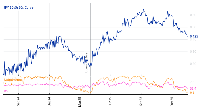JPY 10y5s30s Curve