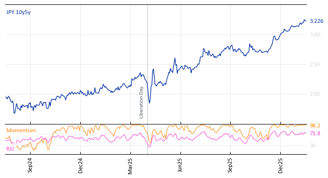 JPY 10y5y