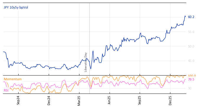 JPY 10y5y bpVol