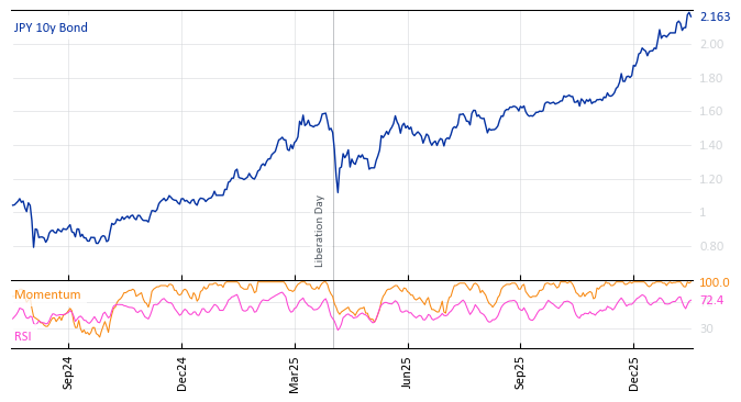 JPY 10y Bond