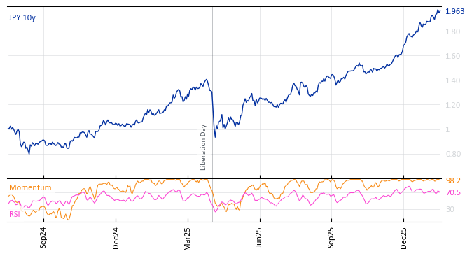 JPY 10y