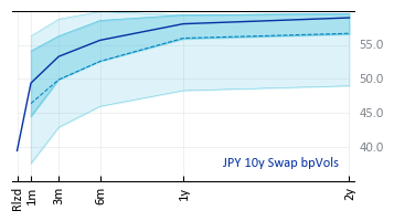 JPY 10y Swap bpVols