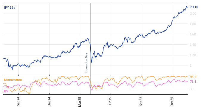 JPY 12y