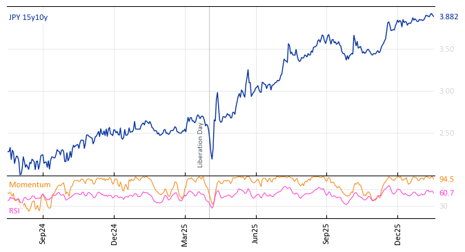 JPY 15y10y