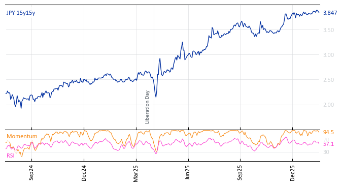JPY 15y15y
