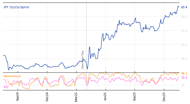 JPY 15y15y bpVol