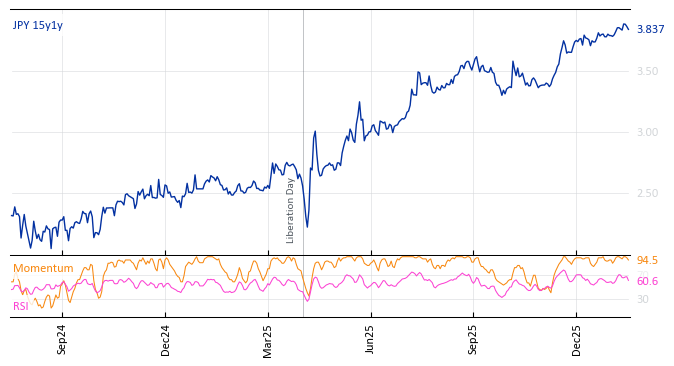 JPY 15y1y