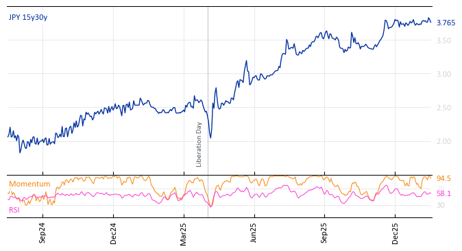 JPY 15y30y