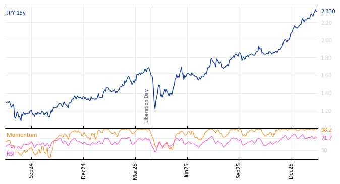 JPY 15y