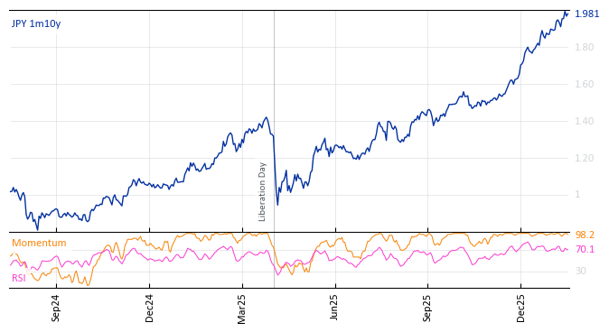 JPY 1m10y