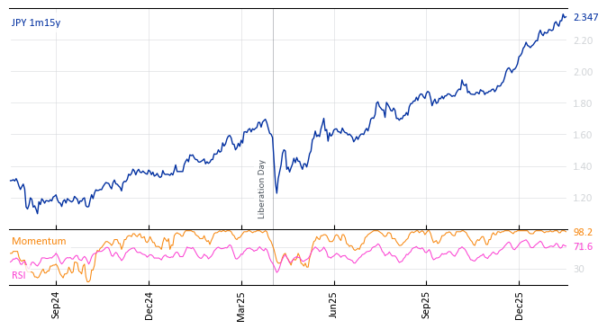 JPY 1m15y