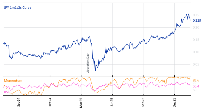 JPY 1m1s2s Curve
