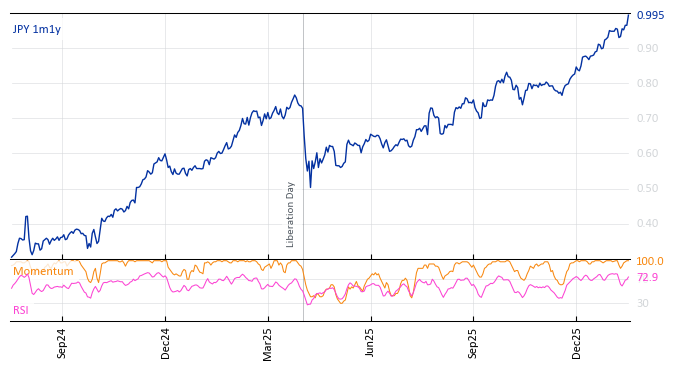 JPY 1m1y