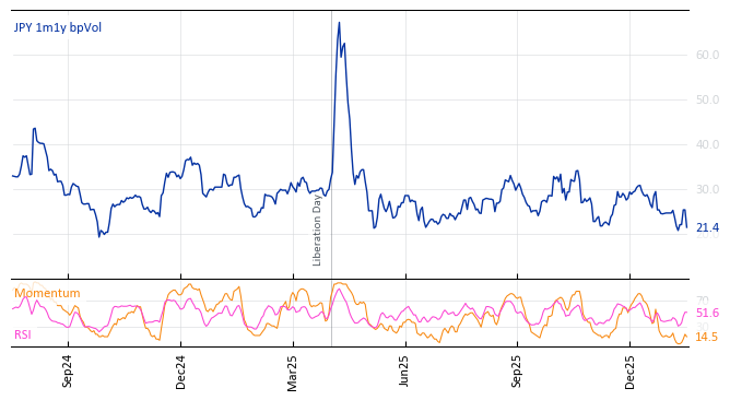 JPY 1m1y bpVol