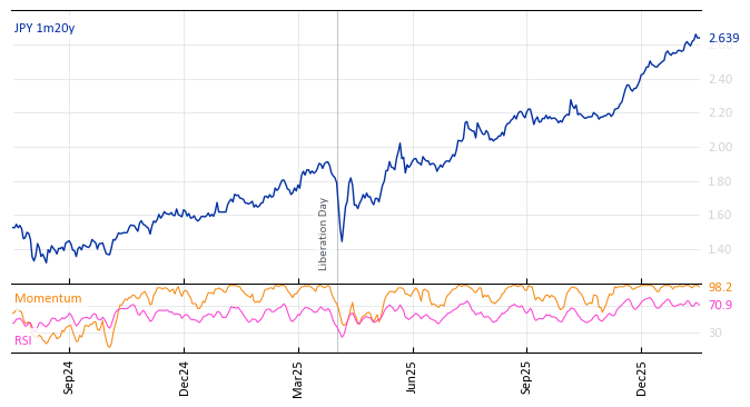 JPY 1m20y