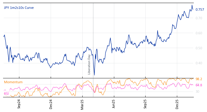 JPY 1m2s10s Curve