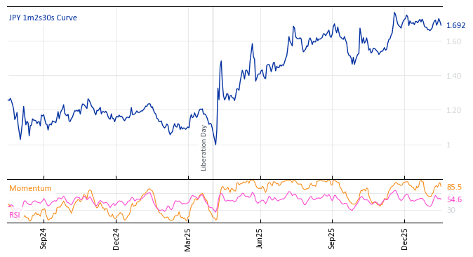 JPY 1m2s30s Curve