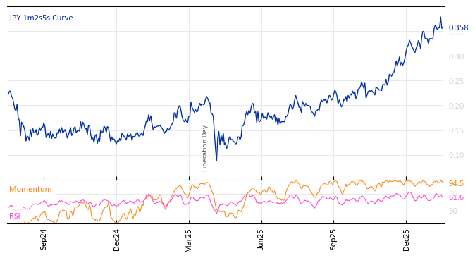 JPY 1m2s5s Curve