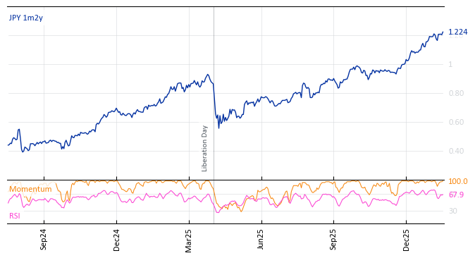 JPY 1m2y