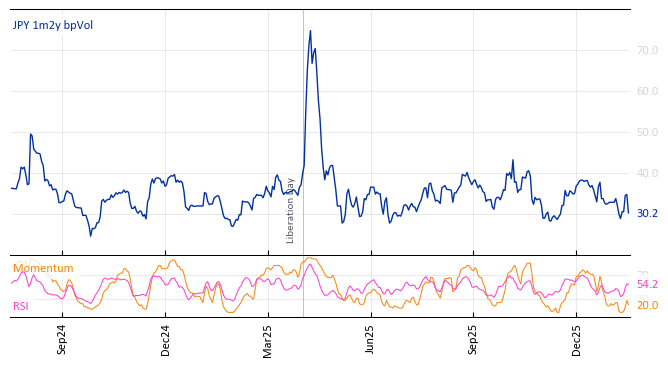 JPY 1m2y bpVol