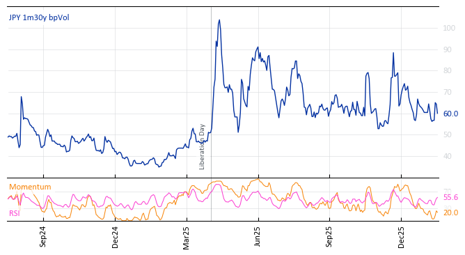 JPY 1m30y bpVol
